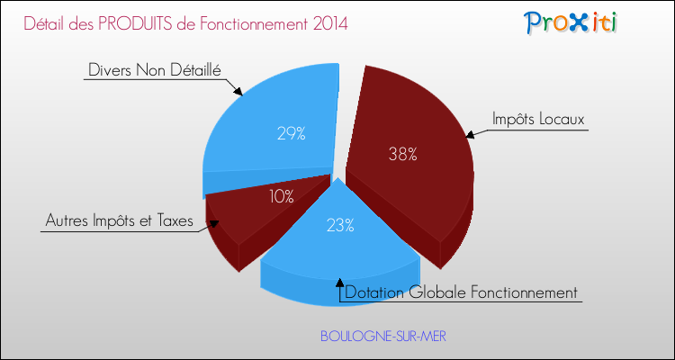 Décomposition du Budget de Fonctionnement 2014 de la commune de BOULOGNE-SUR-MER Budget de Fonctionnement 2014 pour la commune de BOULOGNE-SUR-MER