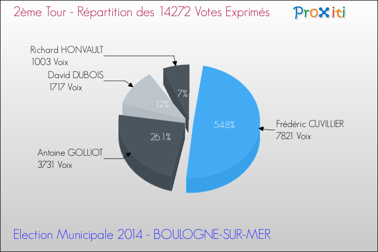 Répartition des votes exprimés au 2ème Tour des Elections Municipales 2014 de la commune de BOULOGNE-SUR-MER Elections Municipales 2014 - Répartition des votes exprimés au 2ème Tour pour la commune de BOULOGNE-SUR-MER