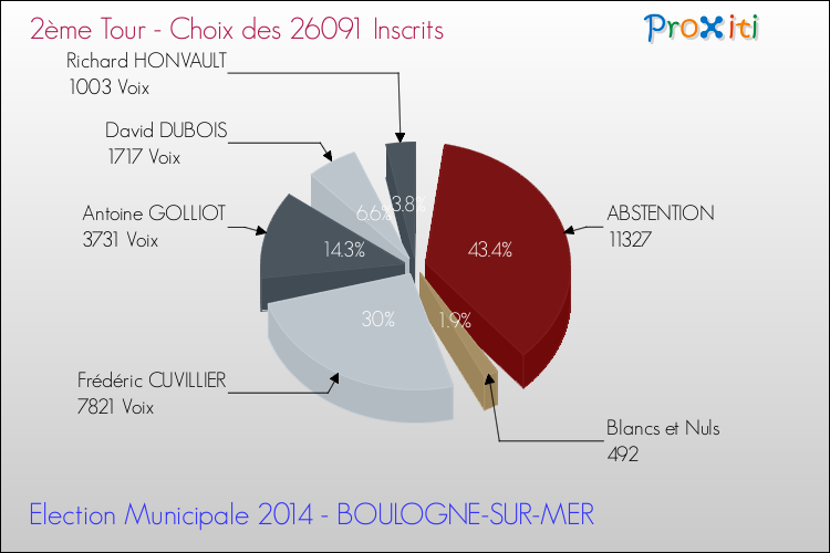 Résultats par rapport aux inscrits au 2ème Tour des Elections Municipales 2014 de la commune de BOULOGNE-SUR-MER Elections Municipales 2014 - Résultats par rapport aux inscrits au 2ème Tour pour la commune de BOULOGNE-SUR-MER