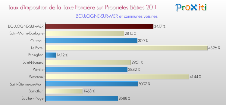 Taux d'imposition de la taxe foncière sur le bati 2011 pour BOULOGNE-SUR-MER et les communes proches Comparaison des taux d'imposition de la taxe foncière sur le bati 2011 pour BOULOGNE-SUR-MER et les communes voisines
