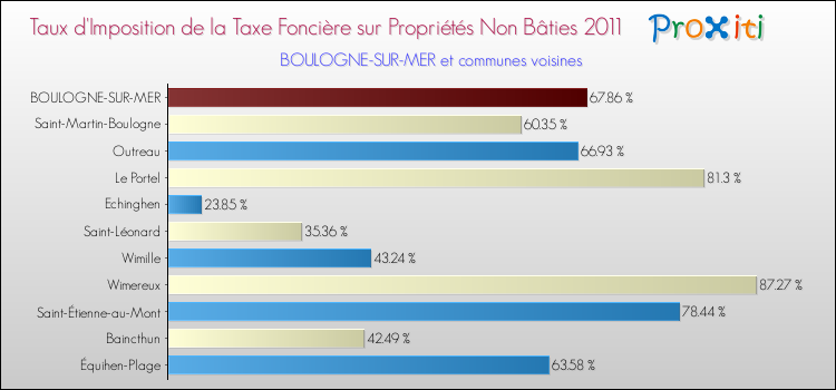 Taux d'imposition de la taxe foncière sur les immeubles et terrains non batis 2011 pour BOULOGNE-SUR-MER et les communes proches Comparaison des taux d'imposition de la taxe foncière sur les immeubles et terrains non batis 2011 pour BOULOGNE-SUR-MER et les communes voisines