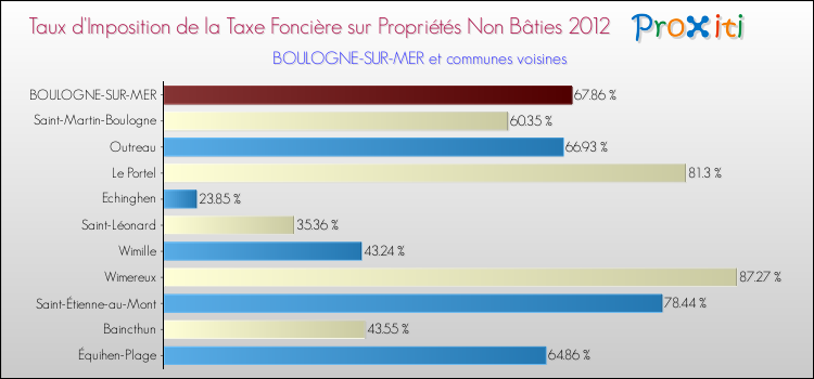 Taux d'imposition de la taxe foncière sur les immeubles et terrains non batis 2012 pour BOULOGNE-SUR-MER et les communes proches Comparaison des taux d'imposition de la taxe foncière sur les immeubles et terrains non batis 2012 pour BOULOGNE-SUR-MER et les communes voisines