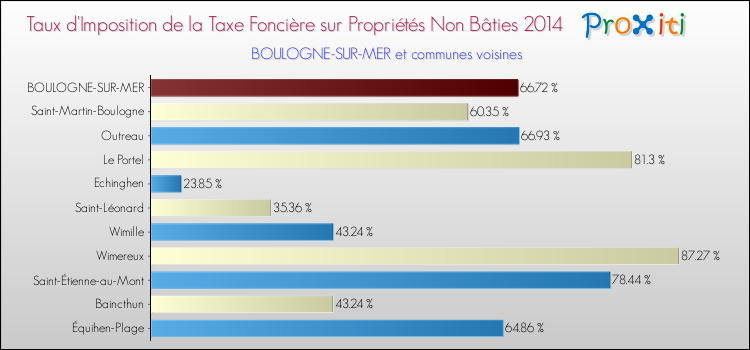 Taux d'imposition de la taxe foncière sur les immeubles et terrains non batis 2014 pour BOULOGNE-SUR-MER et les communes proches Comparaison des taux d'imposition de la taxe foncière sur les immeubles et terrains non batis 2014 pour BOULOGNE-SUR-MER et les communes voisines