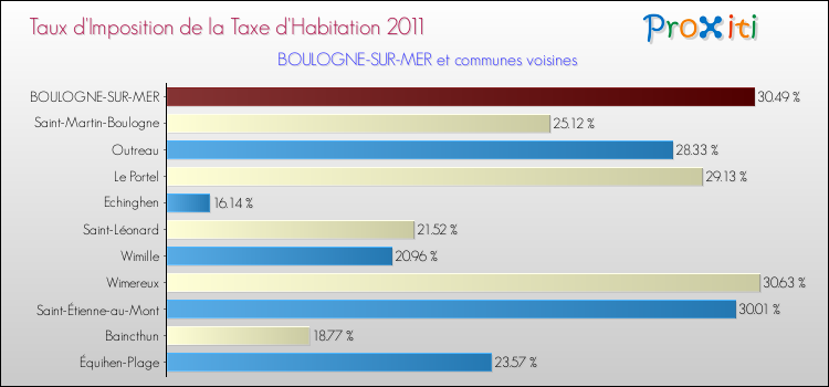 Taux d'imposition de la taxe d'habitation 2011 pour BOULOGNE-SUR-MER et les communes proches Comparaison des taux d'imposition de la taxe d'habitation 2011 pour BOULOGNE-SUR-MER et les communes voisines
