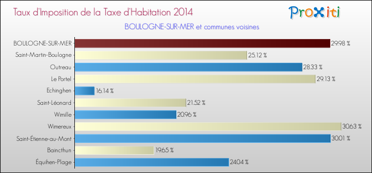 Taux d'imposition de la taxe d'habitation 2014 pour BOULOGNE-SUR-MER et les communes proches Comparaison des taux d'imposition de la taxe d'habitation 2014 pour BOULOGNE-SUR-MER et les communes voisines