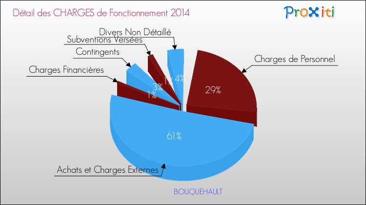Décomposition des Charges de Fonctionnement 2014 de la commune de BOUQUEHAULT Charges de Fonctionnement 2014 pour la commune de BOUQUEHAULT