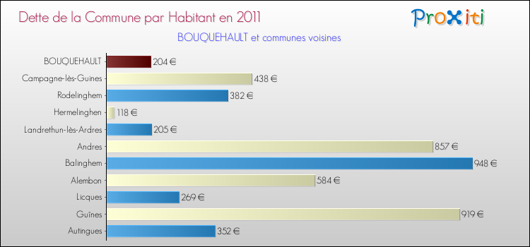 Dette par habitant de la commune en 2011 pour BOUQUEHAULT et les communes proches Comparaison de la dette par habitant de la commune en 2011 pour BOUQUEHAULT et les communes voisines