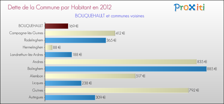 Dette par habitant de la commune en 2012 pour BOUQUEHAULT et les communes proches Comparaison de la dette par habitant de la commune en 2012 pour BOUQUEHAULT et les communes voisines