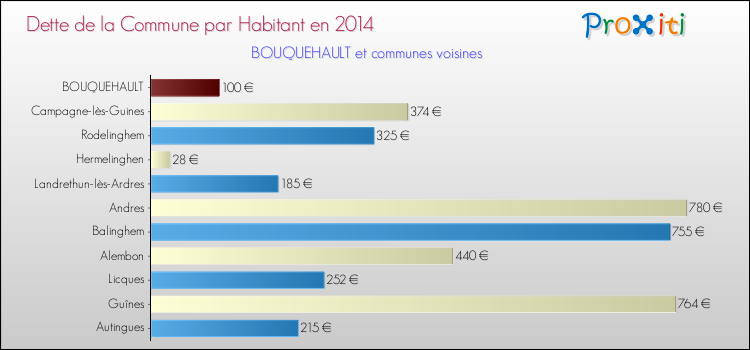 Dette par habitant de la commune en 2014 pour BOUQUEHAULT et les communes proches Comparaison de la dette par habitant de la commune en 2014 pour BOUQUEHAULT et les communes voisines
