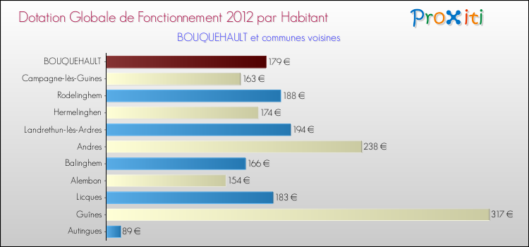 Montant des dotations globales de fonctionnement DGF par Habitant pour BOUQUEHAULT et les communes proches Comparaison des des dotations globales de fonctionnement DGF par habitant pour BOUQUEHAULT et les communes voisines