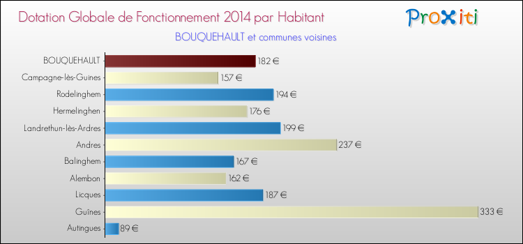Montant des dotations globales de fonctionnement DGF par Habitant pour BOUQUEHAULT et les communes proches en 2014. Comparaison des des dotations globales de fonctionnement DGF par habitant pour BOUQUEHAULT et les communes voisines en 2014.