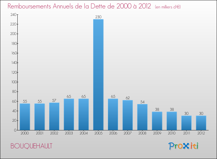 Evolution de l'annuité de la dette pour la commune de BOUQUEHAULT de 2000 à 2012 Annuités de la dette pour BOUQUEHAULT de 2000 à 2012