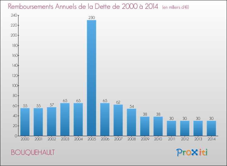 Evolution de l'annuité de la dette pour la commune de BOUQUEHAULT de 2000 à 2014 Annuités de la dette pour BOUQUEHAULT de 2000 à 2014