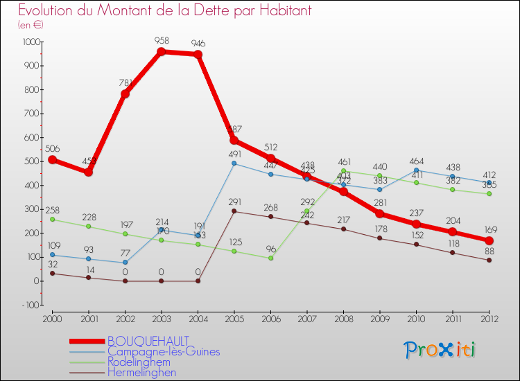 Evolution de la dette par habitant pour la commune de BOUQUEHAULT et les communes proches de 2000 à 2012 Comparaison de la dette par habitant pour BOUQUEHAULT et les communes voisines de 2000 à 2012