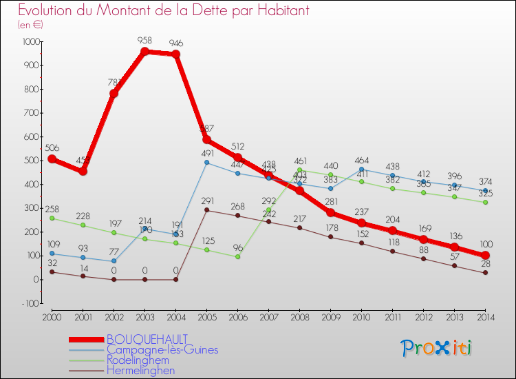 Evolution de la dette par habitant pour la commune de BOUQUEHAULT et les communes proches de 2000 à 2014 Comparaison de la dette par habitant pour BOUQUEHAULT et les communes voisines de 2000 à 2014