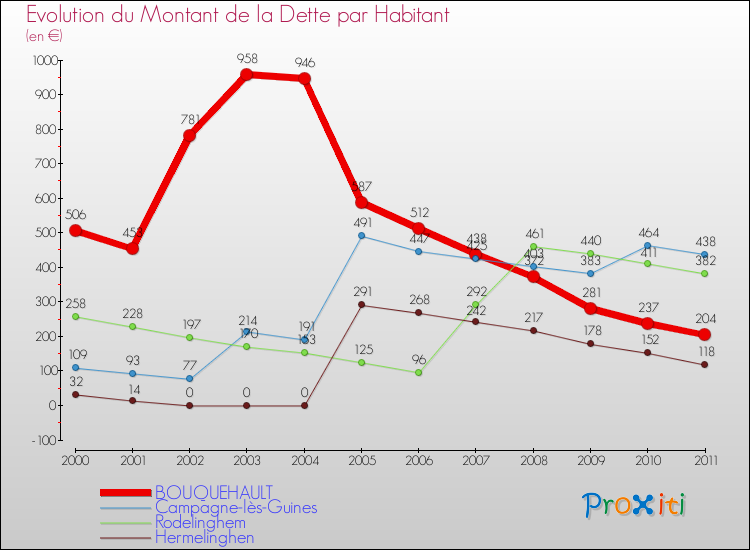 Evolution de la dette par habitant pour la commune de BOUQUEHAULT et les communes proches Comparaison de la dette par habitant pour BOUQUEHAULT et les communes voisines