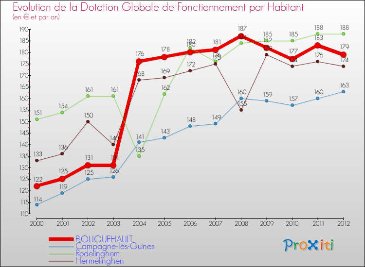 Evolution et montant de la dotation globale de fonctionnement par Habitant pour BOUQUEHAULT et les communes proches Comparaison des dotations globales de fonctionnement par habitant pour BOUQUEHAULT et les communes voisines