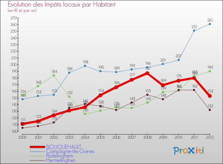 Evolution et montant des impôts locaux par Habitant pour BOUQUEHAULT et les communes proches Comparaison des impôts locaux par habitant pour BOUQUEHAULT et les communes voisines