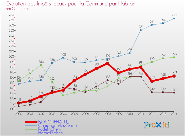Evolution et montant des impôts locaux par Habitant pour BOUQUEHAULT et les communes proches de 2000 à 2014 Comparaison des impôts locaux par habitant pour BOUQUEHAULT et les communes voisines de 2000 à 2014