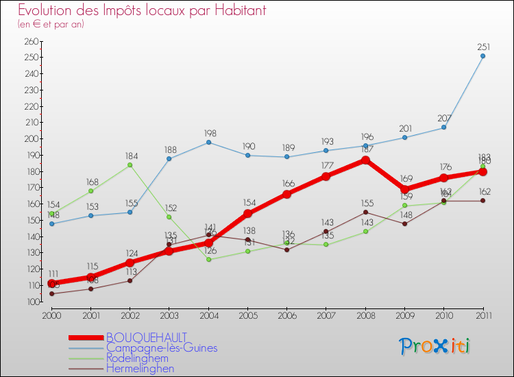 Evolution et montant des impôts locaux par Habitant pour BOUQUEHAULT et les communes proches Comparaison des impôts locaux par habitant pour BOUQUEHAULT et les communes voisines