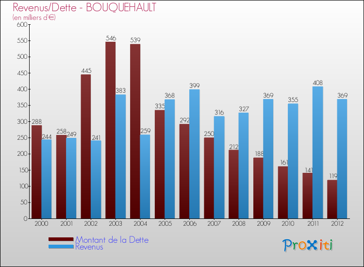 Evolution comparée de la dette et des revenus pour la commune de BOUQUEHAULT de 2000 à 2012 Comparaison de la dette et des revenus pour BOUQUEHAULT de 2000 à 2012