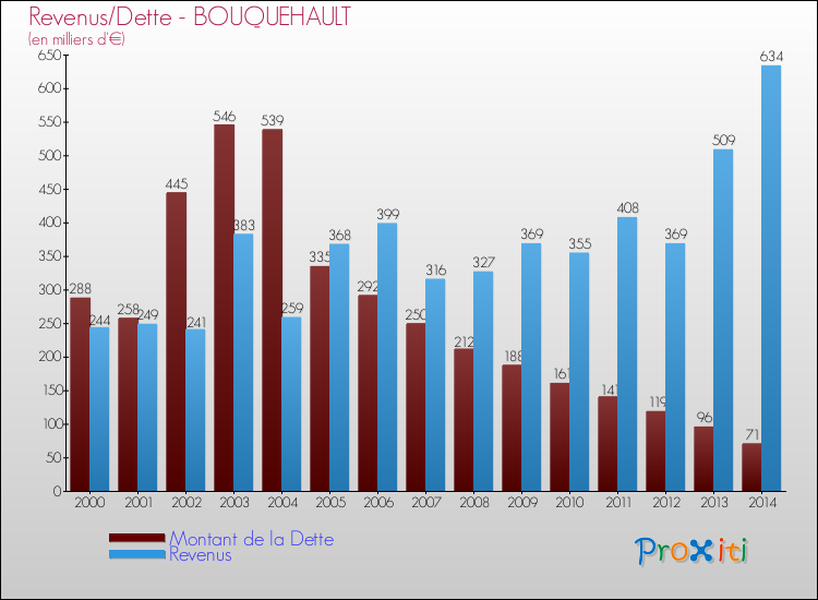 Evolution comparée de la dette et des revenus pour la commune de BOUQUEHAULT de 2000 à 2014 Comparaison de la dette et des revenus pour BOUQUEHAULT de 2000 à 2014
