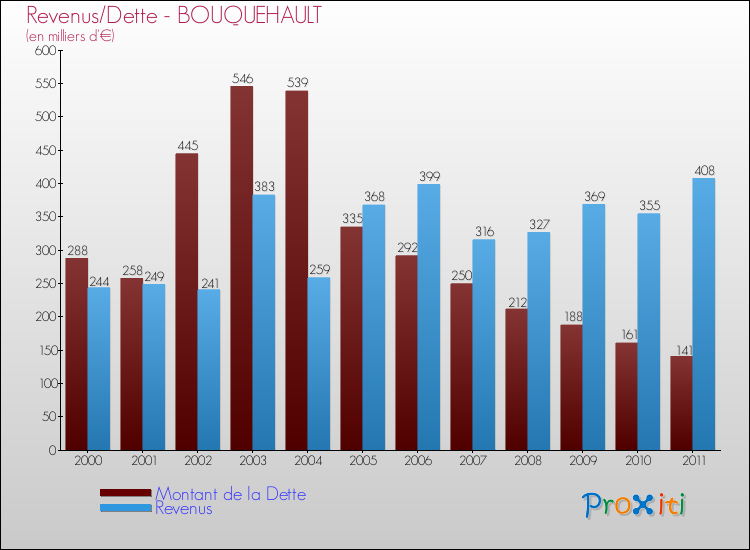 Evolution comparée de la dette et des revenus pour la commune de BOUQUEHAULT de 2000 à 2011 Comparaison de la dette et des revenus pour BOUQUEHAULT de 2000 à 2011