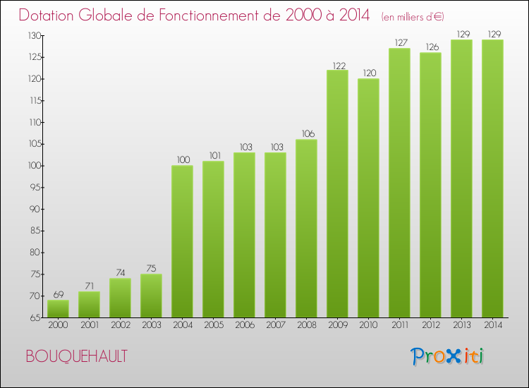 Evolution du montant de la Dotation Globale de Fonctionnement pour la commune de BOUQUEHAULT de 2000 à 2014 Evolution du montant de la Dotation Globale de Fonctionnement pour BOUQUEHAULT de 2000 à 2014