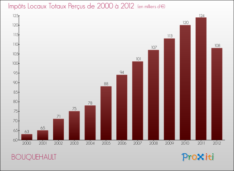 Evolution des Impôts Locaux pour la commune de BOUQUEHAULT de 2000 à 2012 Evolution des Impôts Locaux pour BOUQUEHAULT de 2000 à 2012