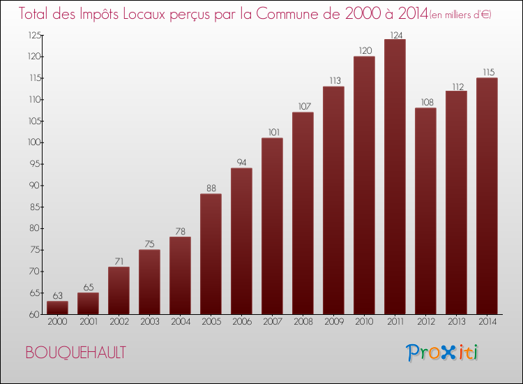 Evolution des Impôts Locaux pour la commune de BOUQUEHAULT de 2000 à 2014 Evolution des Impôts Locaux pour BOUQUEHAULT de 2000 à 2014