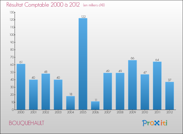 Evolution du résultat comptable pour la commune de BOUQUEHAULT de 2000 à 2012 Evolution du résultat comptable pour BOUQUEHAULT de 2000 à 2012