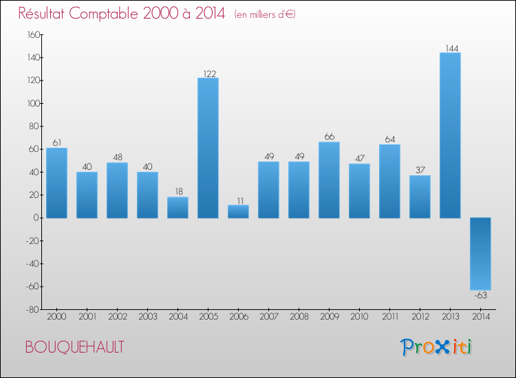 Evolution du résultat comptable pour la commune de BOUQUEHAULT de 2000 à 2014 Evolution du résultat comptable pour BOUQUEHAULT de 2000 à 2014