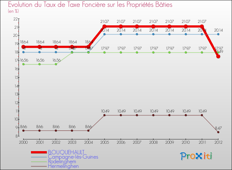 Evolution du taux de la taxe foncière sur le bati pour BOUQUEHAULT et les communes proches de 2000 à 2012 Comparaison des taux de taxe foncière sur le bati pour BOUQUEHAULT et les communes voisines de 2000 à 2012