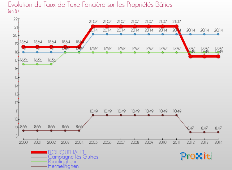 Evolution du taux de la taxe foncière sur le bati pour BOUQUEHAULT et les communes proches de 2000 à 2014 Comparaison des taux de taxe foncière sur le bati pour BOUQUEHAULT et les communes voisines de 2000 à 2014