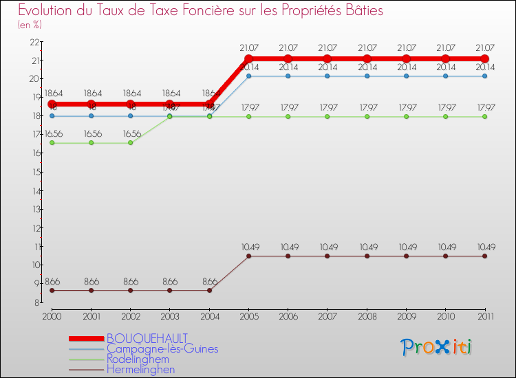 Evolution du taux de la taxe foncière sur le bati pour BOUQUEHAULT et les communes proches Comparaison des taux de taxe foncière sur le bati pour BOUQUEHAULT et les communes voisines