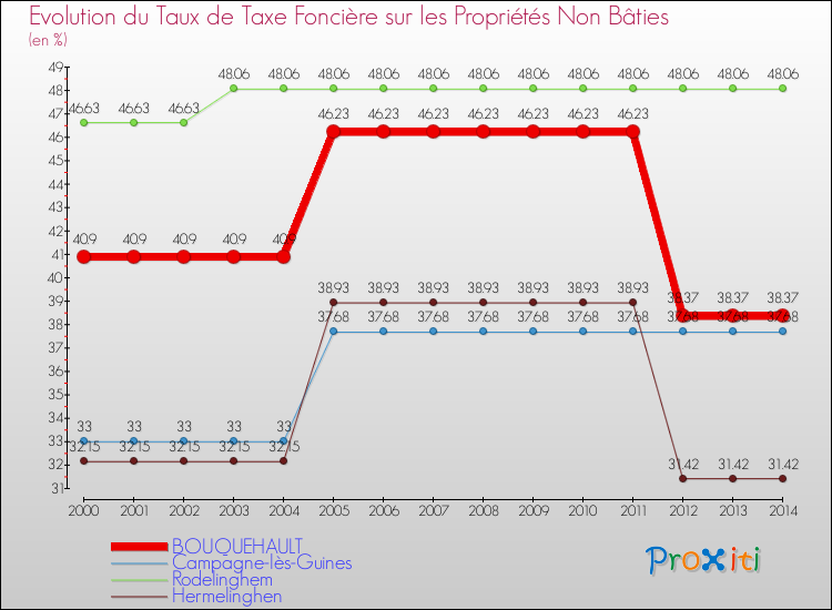Evolution du taux de la taxe foncière sur les immeubles et terrains non batis pour BOUQUEHAULT et les communes proches de 2000 à 2014 Comparaison des taux de la taxe foncière sur les immeubles et terrains non batis pour BOUQUEHAULT et les communes voisines de 2000 à 2014