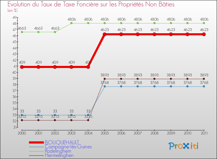 Evolution du taux de la taxe foncière sur les immeubles et terrains non batis pour BOUQUEHAULT et les communes proches Comparaison des taux de la taxe foncière sur les immeubles et terrains non batis pour BOUQUEHAULT et les communes voisines