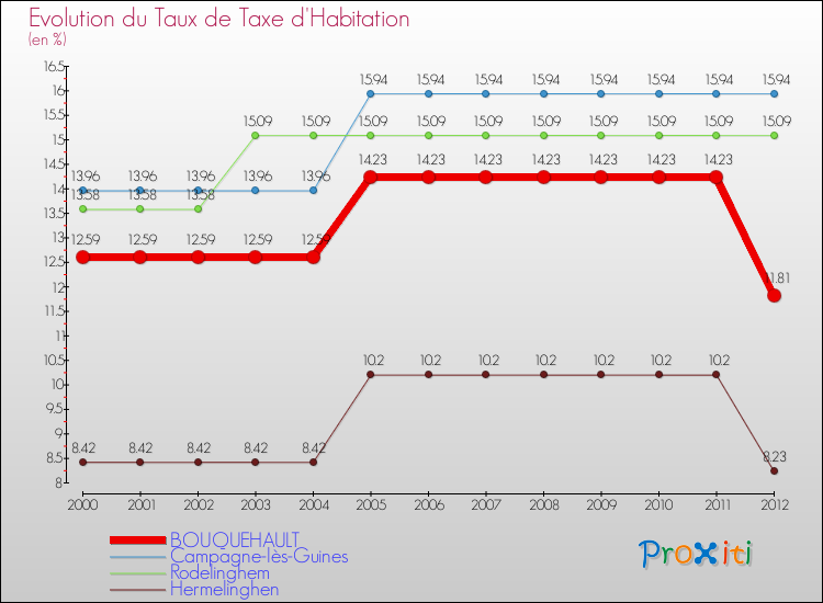 Evolution du taux de la taxe d'habitation pour BOUQUEHAULT et les communes proches Comparaison des taux de la taxe d'habitation pour BOUQUEHAULT et les communes voisines
