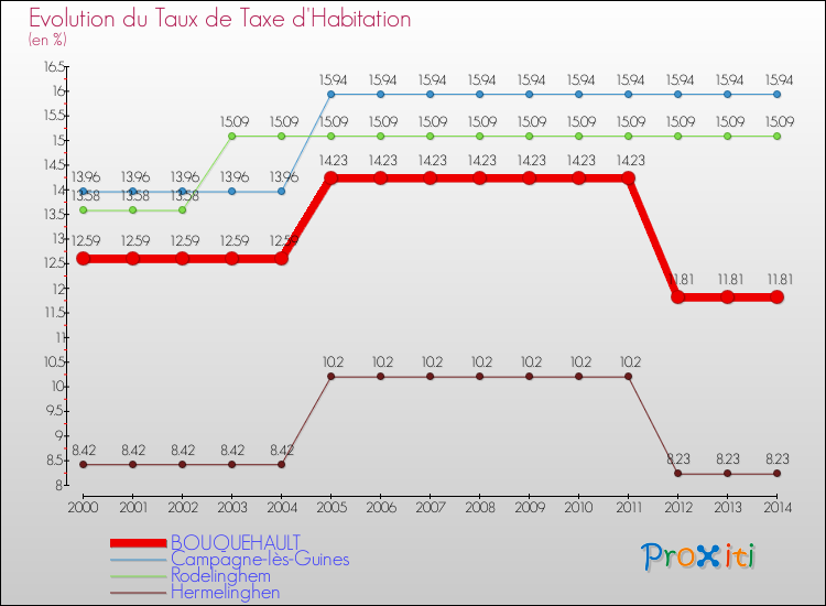Evolution du taux de la taxe d'habitation pour BOUQUEHAULT et les communes proches de 2000 à 2014 Comparaison des taux de la taxe d'habitation pour BOUQUEHAULT et les communes voisines de 2000 à 2014