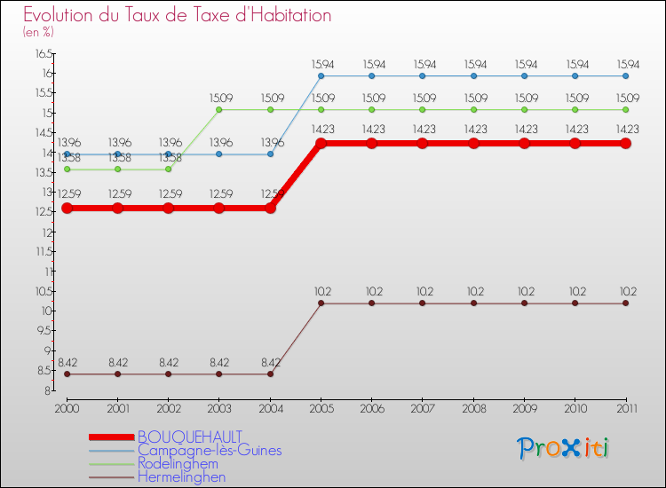 Evolution du taux de la taxe d'habitation pour BOUQUEHAULT et les communes proches Comparaison des taux de la taxe d'habitation pour BOUQUEHAULT et les communes voisines