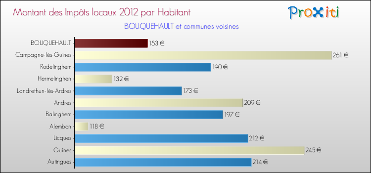 Montant des impôts locaux par Habitant pour BOUQUEHAULT et les communes proches Comparaison des impôts locaux par habitant pour BOUQUEHAULT et les communes voisines