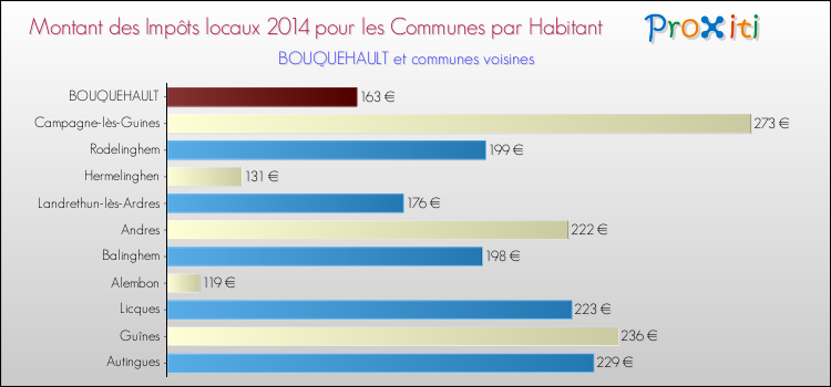 Montant des impôts locaux par Habitant pour BOUQUEHAULT et les communes proches en 2014 Comparaison des impôts locaux par habitant pour BOUQUEHAULT et les communes voisines en 2014