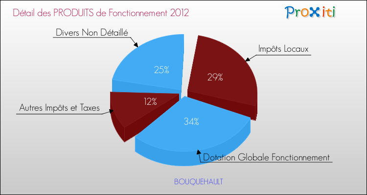 Décomposition du Budget de Fonctionnement 2012 de la commune de BOUQUEHAULT Budget de Fonctionnement 2012 pour la commune de BOUQUEHAULT
