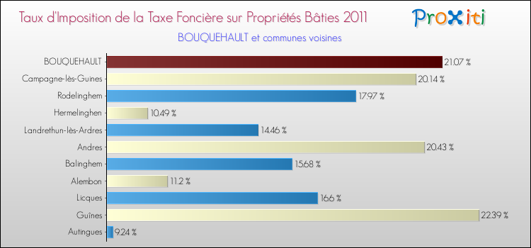 Taux d'imposition de la taxe foncière sur le bati 2011 pour BOUQUEHAULT et les communes proches Comparaison des taux d'imposition de la taxe foncière sur le bati 2011 pour BOUQUEHAULT et les communes voisines