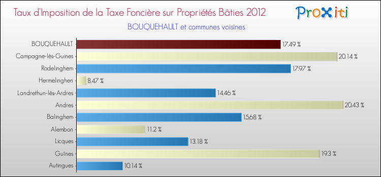 Taux d'imposition de la taxe foncière sur le bati 2012 pour BOUQUEHAULT et les communes proches Comparaison des taux d'imposition de la taxe foncière sur le bati 2012 pour BOUQUEHAULT et les communes voisines