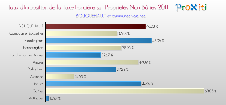 Taux d'imposition de la taxe foncière sur les immeubles et terrains non batis 2011 pour BOUQUEHAULT et les communes proches Comparaison des taux d'imposition de la taxe foncière sur les immeubles et terrains non batis 2011 pour BOUQUEHAULT et les communes voisines