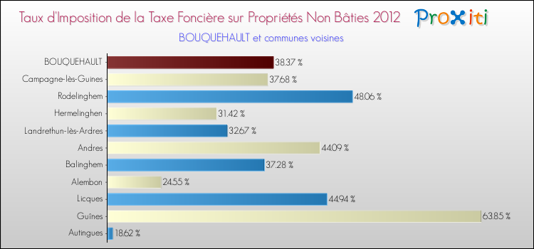 Taux d'imposition de la taxe foncière sur les immeubles et terrains non batis 2012 pour BOUQUEHAULT et les communes proches Comparaison des taux d'imposition de la taxe foncière sur les immeubles et terrains non batis 2012 pour BOUQUEHAULT et les communes voisines
