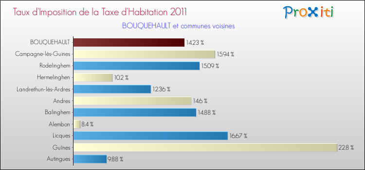 Taux d'imposition de la taxe d'habitation 2011 pour BOUQUEHAULT et les communes proches Comparaison des taux d'imposition de la taxe d'habitation 2011 pour BOUQUEHAULT et les communes voisines