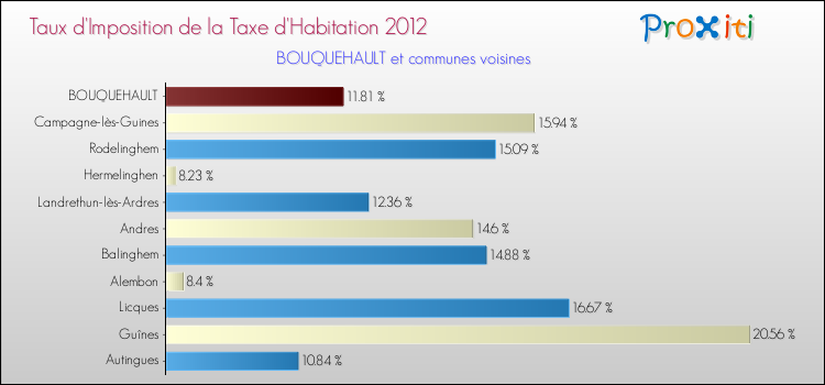 Taux d'imposition de la taxe d'habitation 2012 pour BOUQUEHAULT et les communes proches Comparaison des taux d'imposition de la taxe d'habitation 2012 pour BOUQUEHAULT et les communes voisines