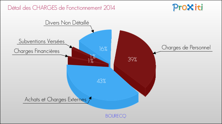 Décomposition des Charges de Fonctionnement 2014 de la commune de BOURECQ Charges de Fonctionnement 2014 pour la commune de BOURECQ